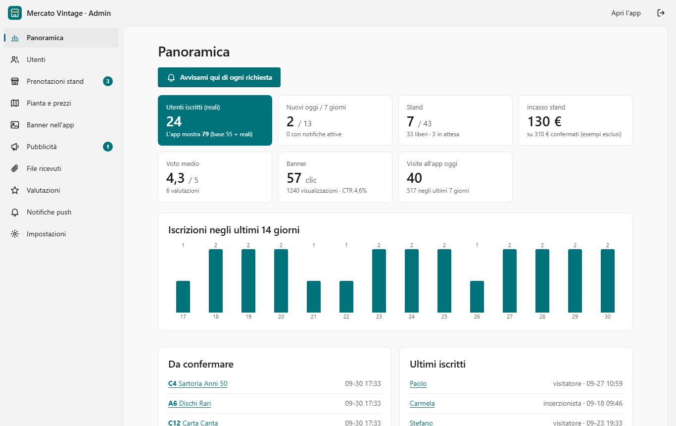 Panoramica: iscritti, stand, incasso, voto medio, clic sui banner